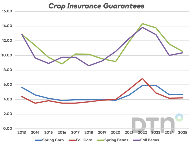 Crop insurance guarantees going back to 2013. Crop insurance uses February and October to set revenue guarantees for corn and soybeans. This year, the harvest prices for both crops are lower than the spring guarantees. (DTN chart)