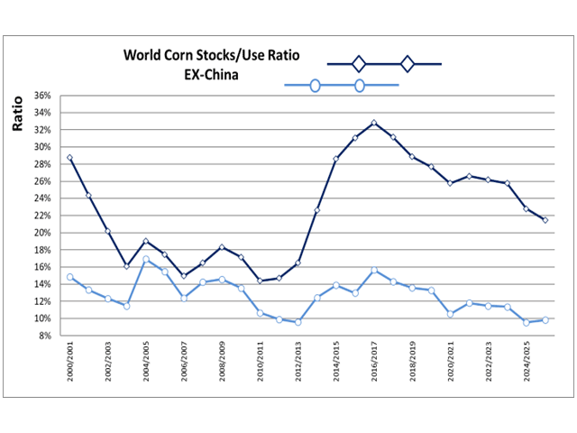 Projected world corn ending stocks (next Sept. 1) as a percentage of use are expected to be the tightest since 2012-13. (Chart by Alan Brugler)