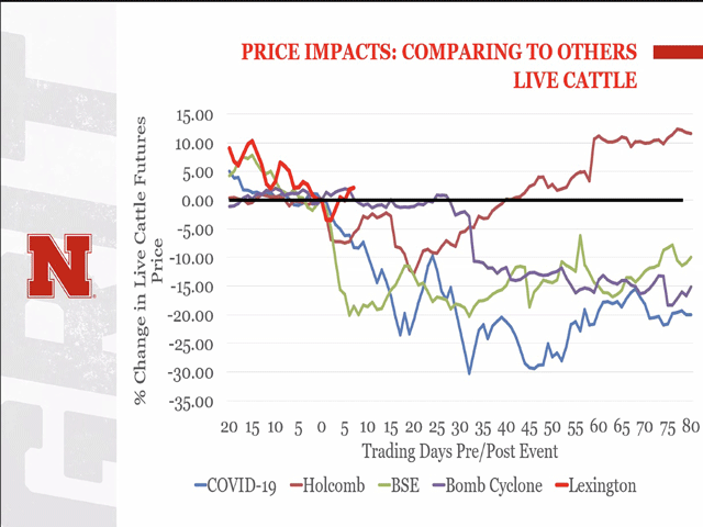 Cattle prices have been impacted by numerous events through the years. The most recent event of the Tyson plant closure has shown an impact on prices as well. (Screenshot from University of Nebraska-Lincoln webinar)